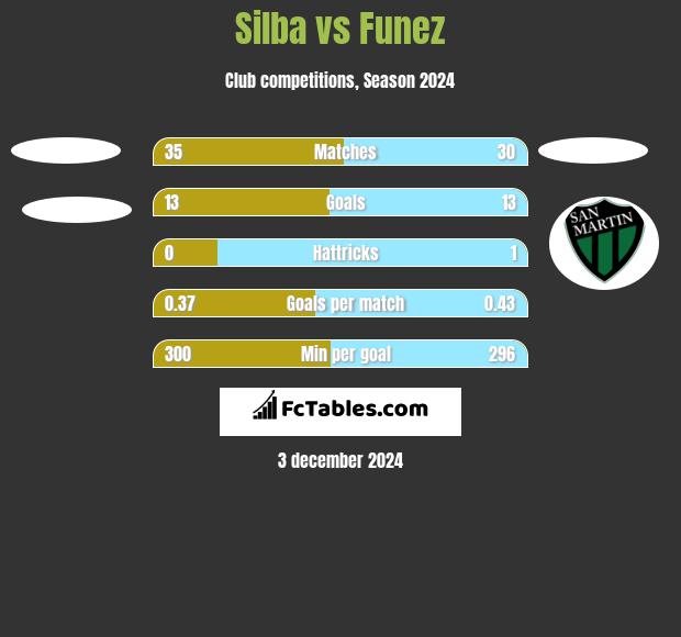 Silba vs Funez h2h player stats