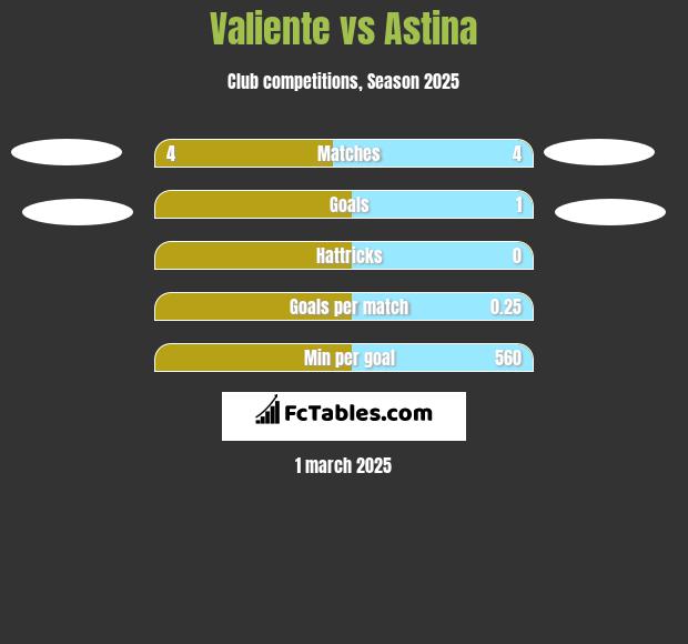 Valiente vs Astina h2h player stats