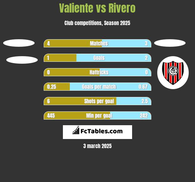 Valiente vs Rivero h2h player stats