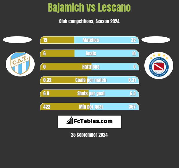 Bajamich vs Lescano h2h player stats