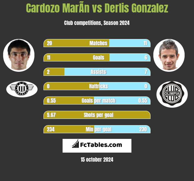 Cardozo MarÃ­n vs Derlis Gonzalez h2h player stats