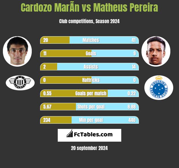 Cardozo MarÃ­n vs Matheus Pereira h2h player stats