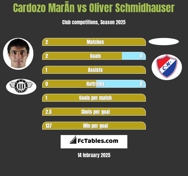 Cardozo MarÃ­n vs Oliver Schmidhauser h2h player stats