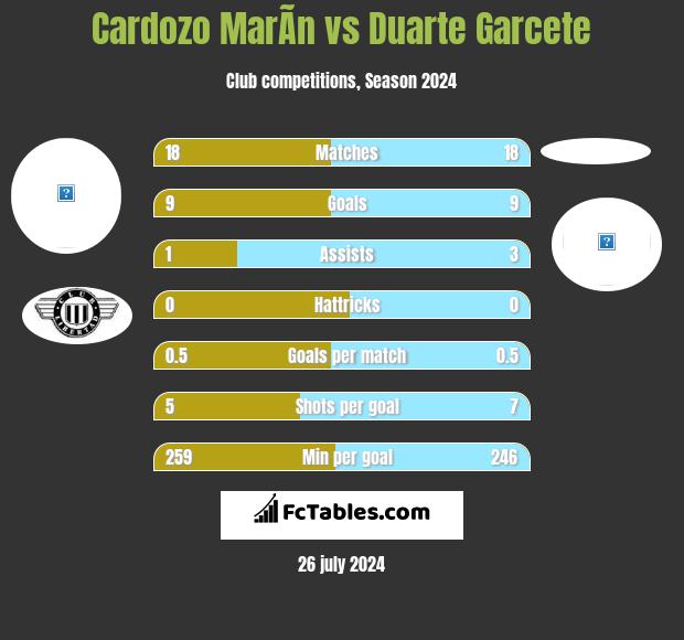 Cardozo MarÃ­n vs Duarte Garcete h2h player stats