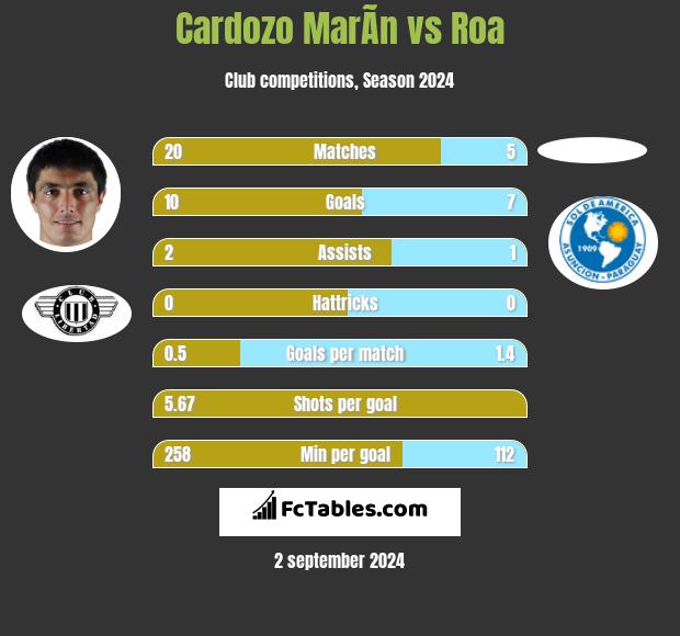 Cardozo MarÃ­n vs Roa h2h player stats