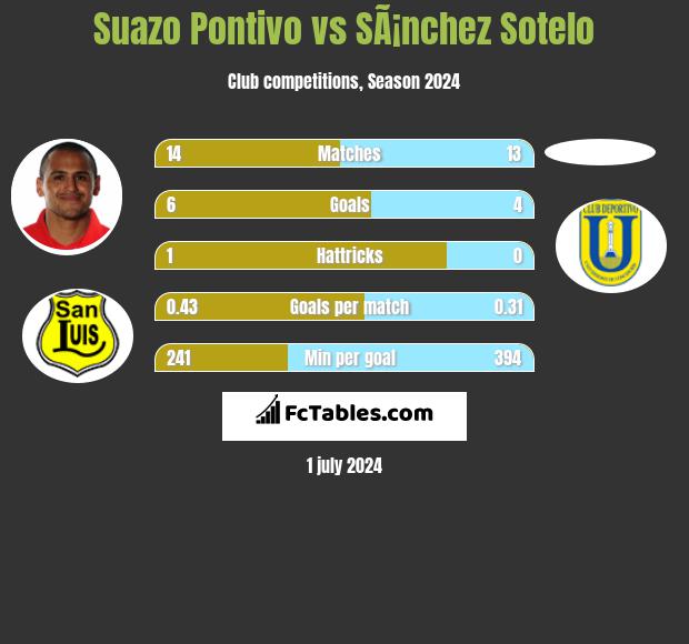 Suazo Pontivo vs SÃ¡nchez Sotelo h2h player stats