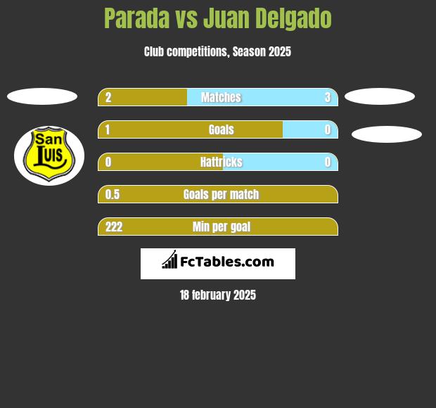 Parada vs Juan Delgado h2h player stats