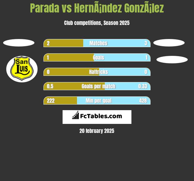 Parada vs HernÃ¡ndez GonzÃ¡lez h2h player stats