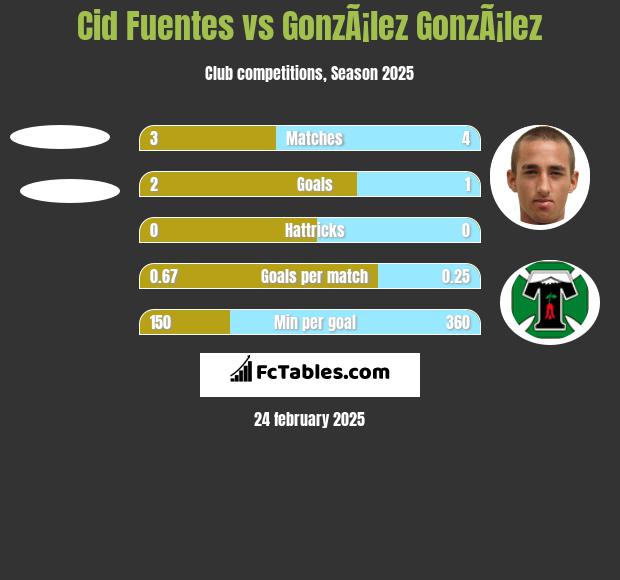 Cid Fuentes vs GonzÃ¡lez GonzÃ¡lez h2h player stats