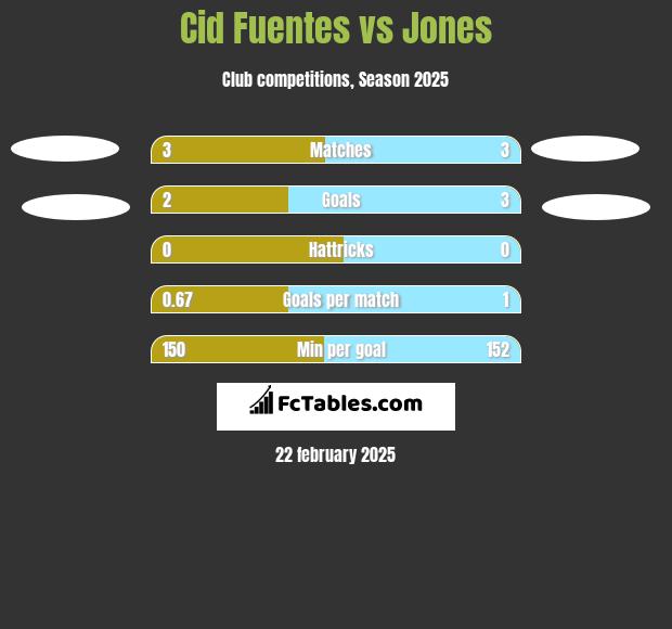 Cid Fuentes vs Jones h2h player stats