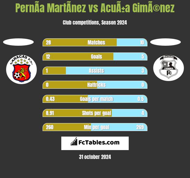 PernÃ­a MartÃ­nez vs AcuÃ±a GimÃ©nez h2h player stats