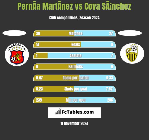 PernÃ­a MartÃ­nez vs Cova SÃ¡nchez h2h player stats