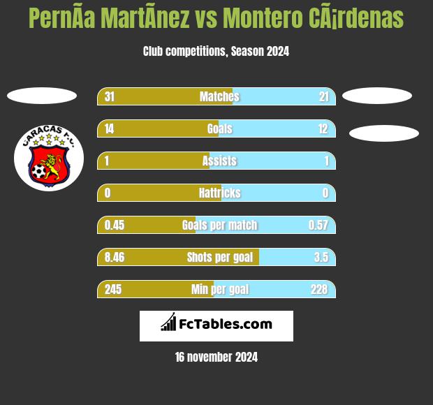 PernÃ­a MartÃ­nez vs Montero CÃ¡rdenas h2h player stats