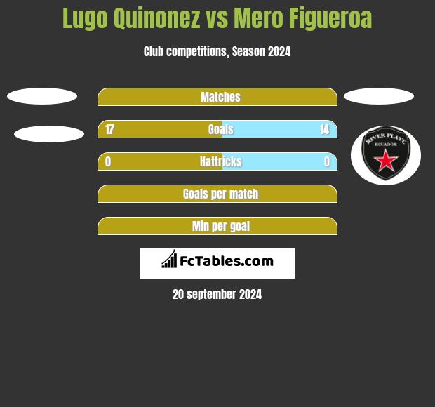 Lugo Quinonez vs Mero Figueroa h2h player stats