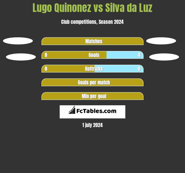 Lugo Quinonez vs Silva da Luz h2h player stats