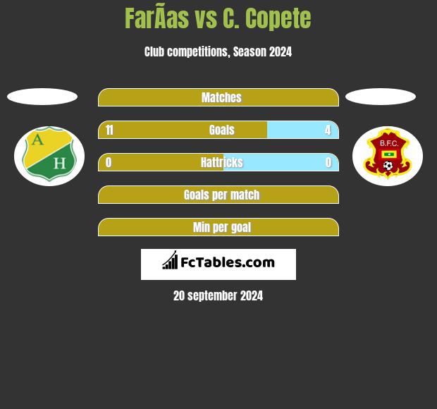 FarÃ­as vs C. Copete h2h player stats