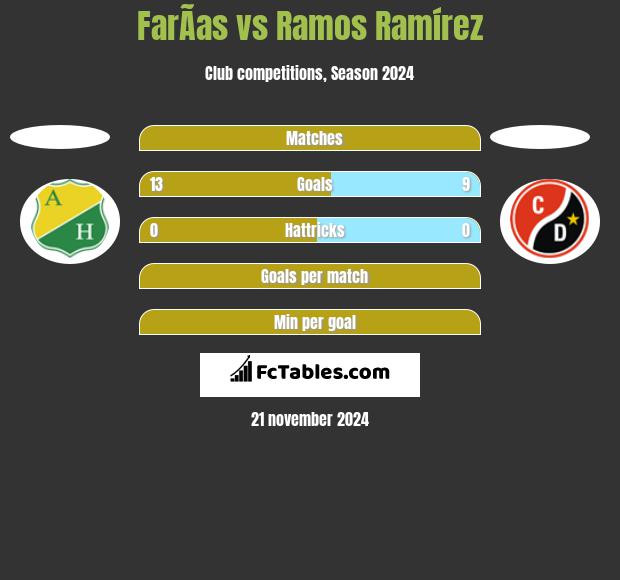 FarÃ­as vs Ramos Ramírez h2h player stats