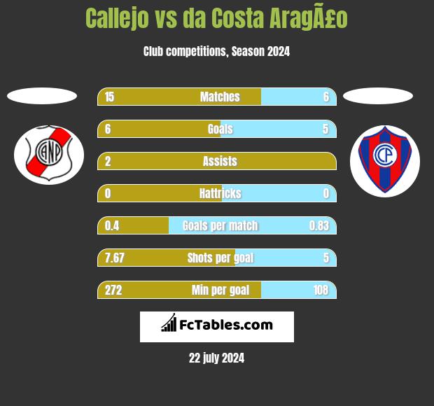 Callejo vs da Costa AragÃ£o h2h player stats