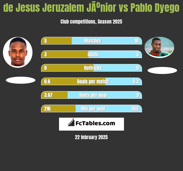 de Jesus Jeruzalem JÃºnior vs Pablo Dyego h2h player stats