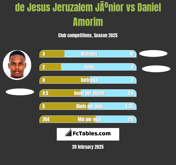 de Jesus Jeruzalem JÃºnior vs Daniel Amorim h2h player stats