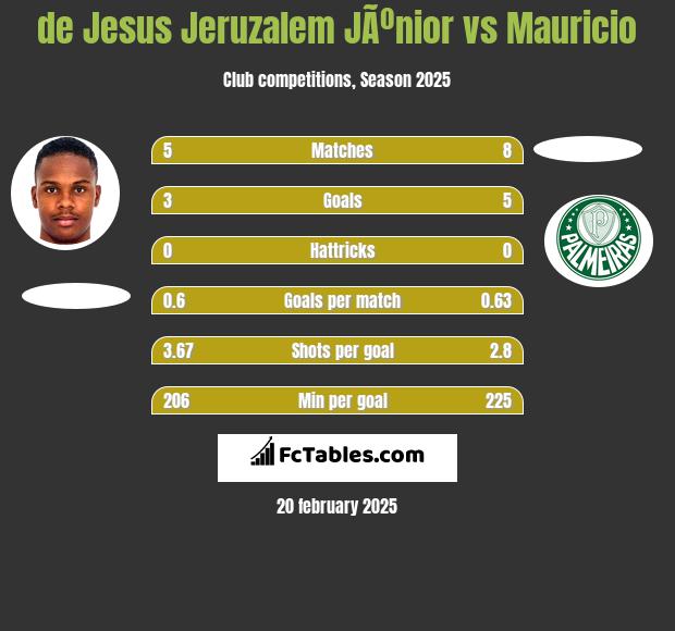 de Jesus Jeruzalem JÃºnior vs Mauricio h2h player stats