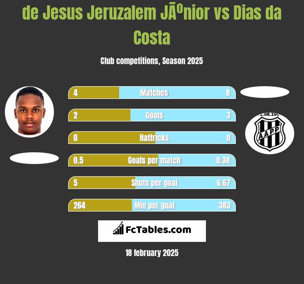 de Jesus Jeruzalem JÃºnior vs Dias da Costa h2h player stats