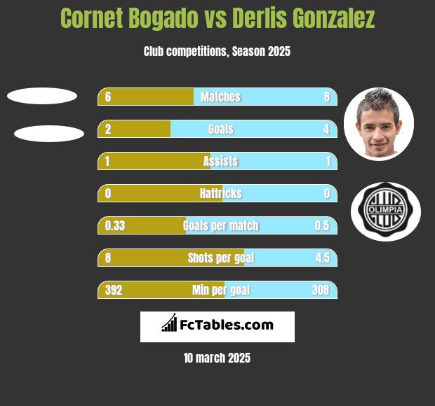 Cornet Bogado vs Derlis Gonzalez h2h player stats