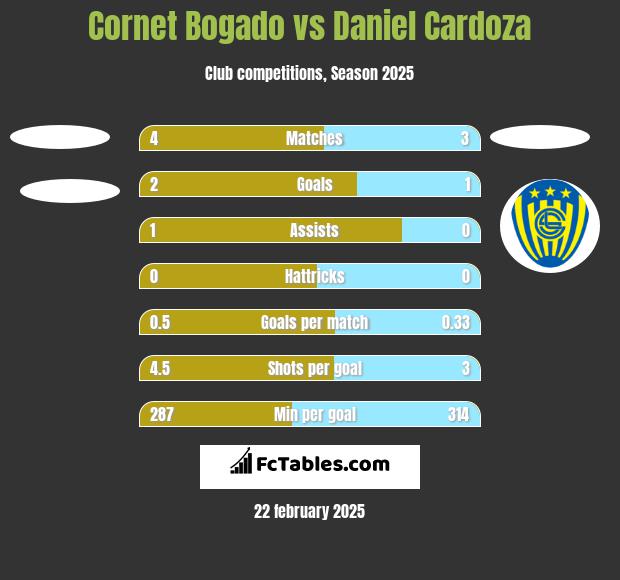 Cornet Bogado vs Daniel Cardoza h2h player stats