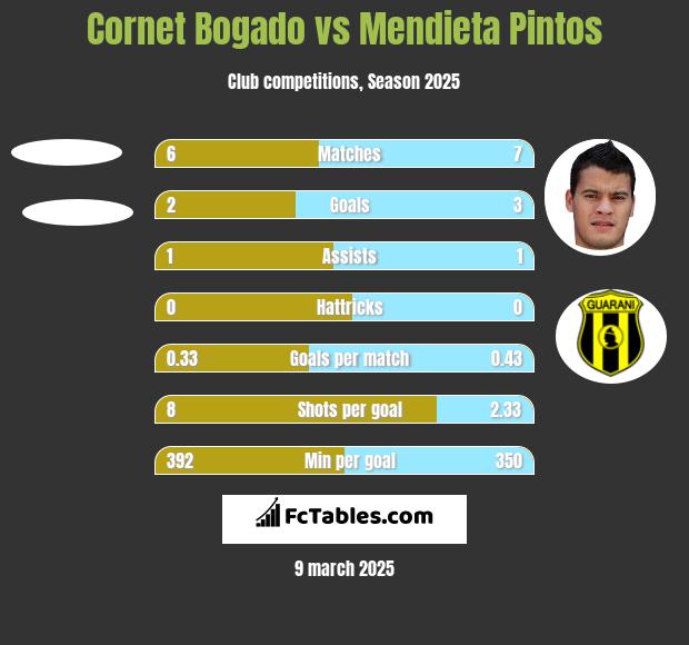 Cornet Bogado vs Mendieta Pintos h2h player stats