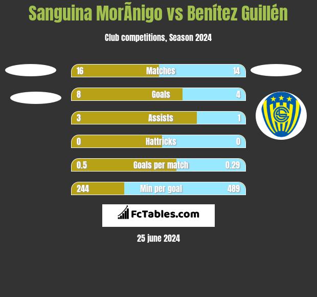 Sanguina MorÃ­nigo vs Benítez Guillén h2h player stats
