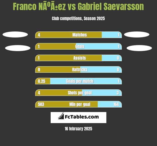 Franco NÃºÃ±ez vs Gabriel Saevarsson h2h player stats