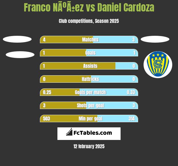 Franco NÃºÃ±ez vs Daniel Cardoza h2h player stats