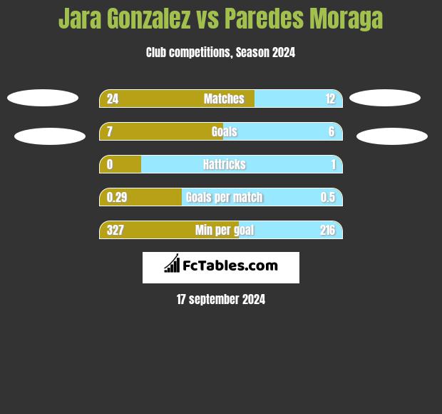 Jara Gonzalez vs Paredes Moraga h2h player stats