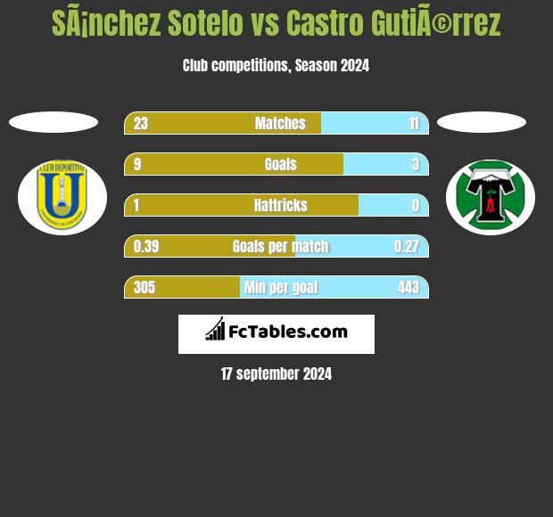 SÃ¡nchez Sotelo vs Castro GutiÃ©rrez h2h player stats