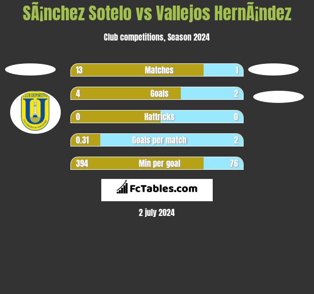 SÃ¡nchez Sotelo vs Vallejos HernÃ¡ndez h2h player stats