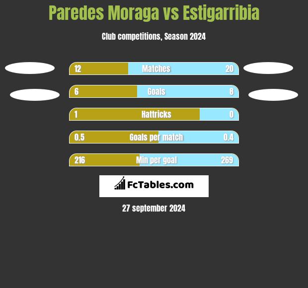 Paredes Moraga vs Estigarribia h2h player stats