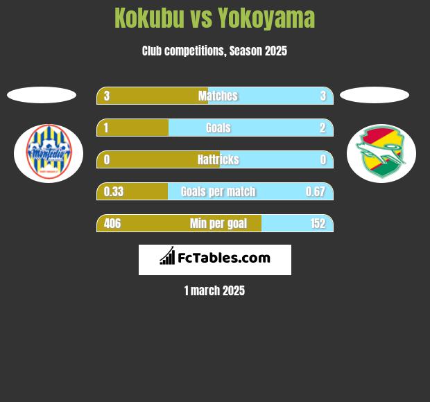 Kokubu vs Yokoyama h2h player stats