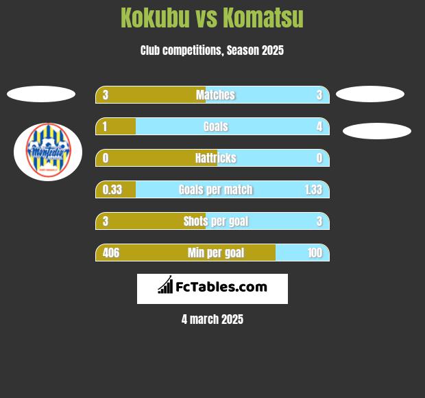 Kokubu vs Komatsu h2h player stats