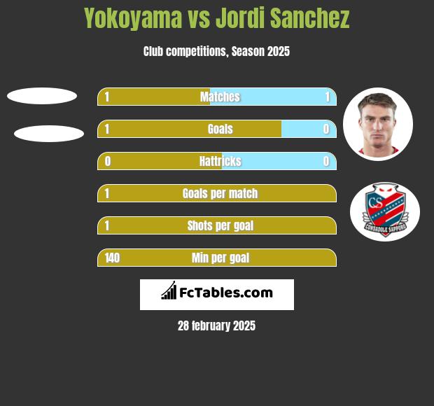 Yokoyama vs Jordi Sanchez h2h player stats