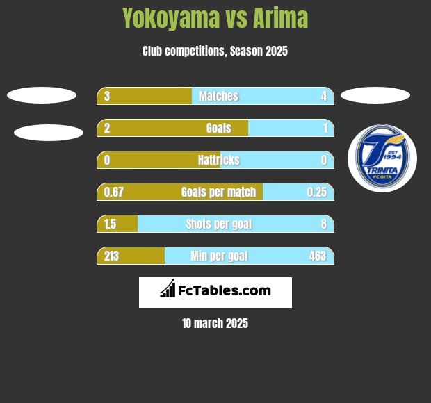 Yokoyama vs Arima h2h player stats