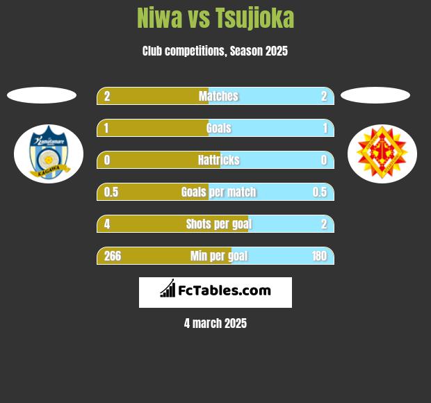 Niwa vs Tsujioka h2h player stats