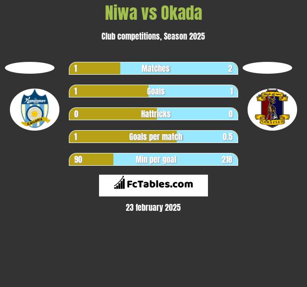 Niwa vs Okada h2h player stats