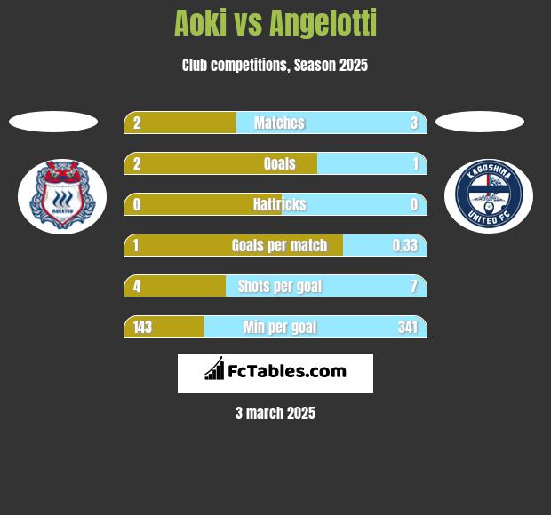 Aoki vs Angelotti h2h player stats