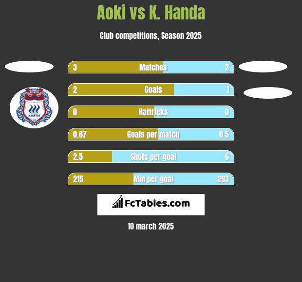 Aoki vs K. Handa h2h player stats