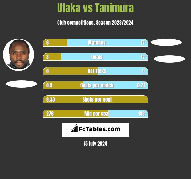 Utaka vs Tanimura h2h player stats
