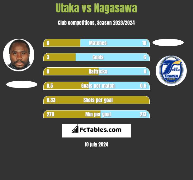 Utaka vs Nagasawa h2h player stats