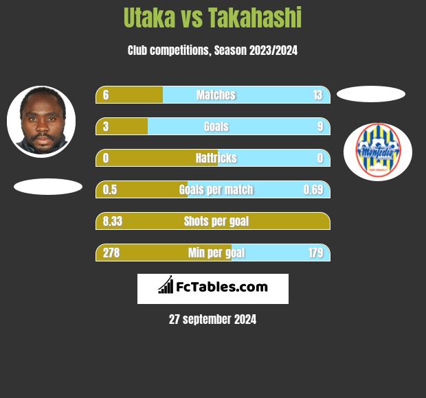 Utaka vs Takahashi h2h player stats