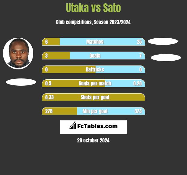 Utaka vs Sato h2h player stats