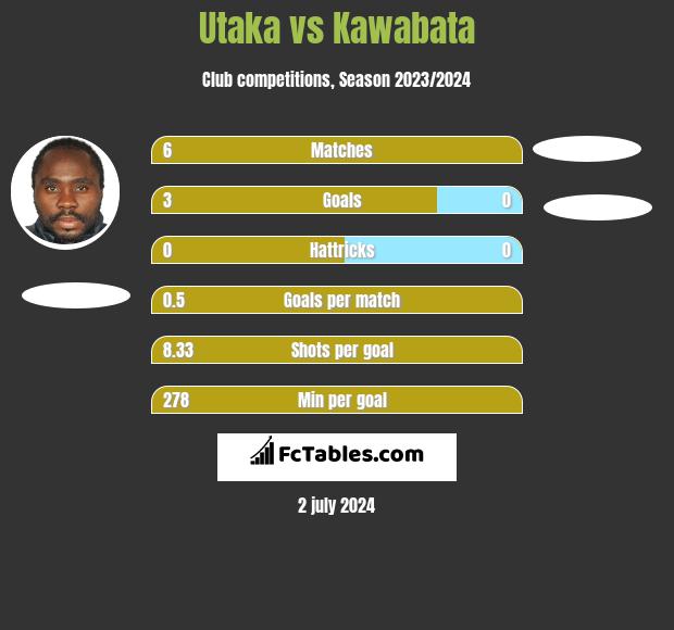 Utaka vs Kawabata h2h player stats