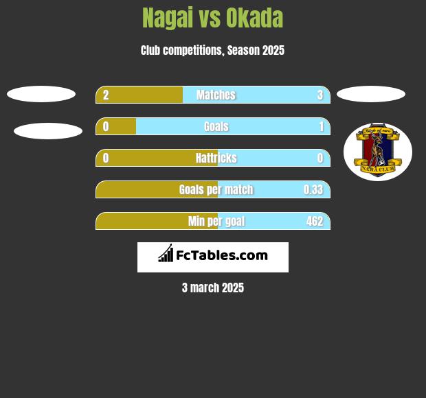 Nagai vs Okada h2h player stats